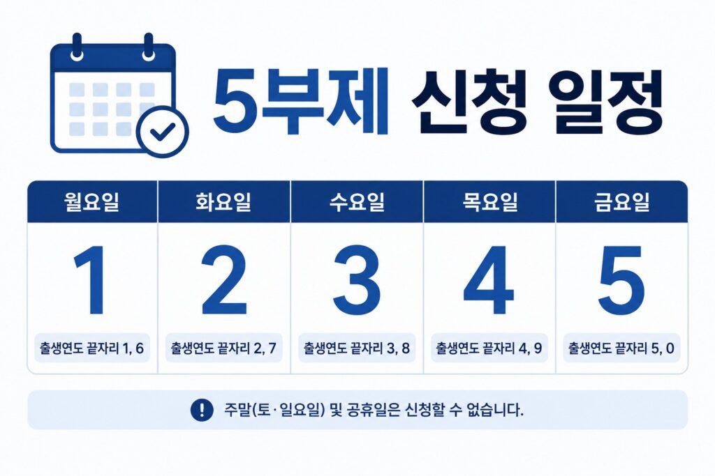 청년미래적금 5부제 신청 일정