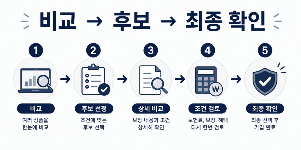 운전자보험 비교 순서 안내