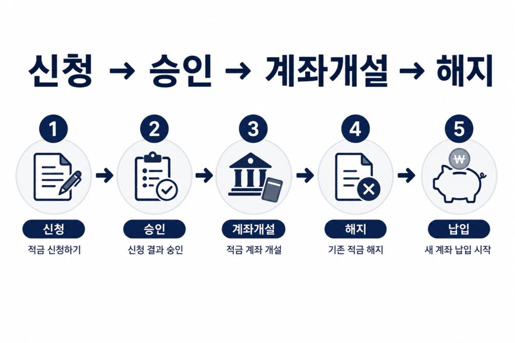 청년미래적금 갈아타기 단계별 순서