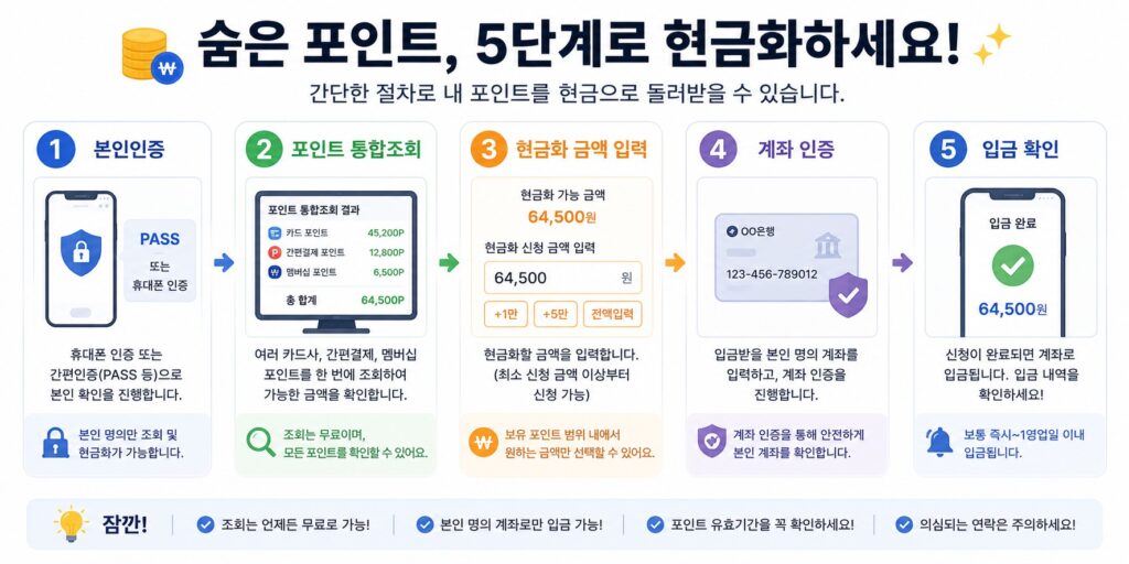 포인트 현금화 방법 총정리, 카드·멤버십 숨은 포인트까지 모으기 3 카드포인트 통합조회 후 계좌로 입금받는 5단계