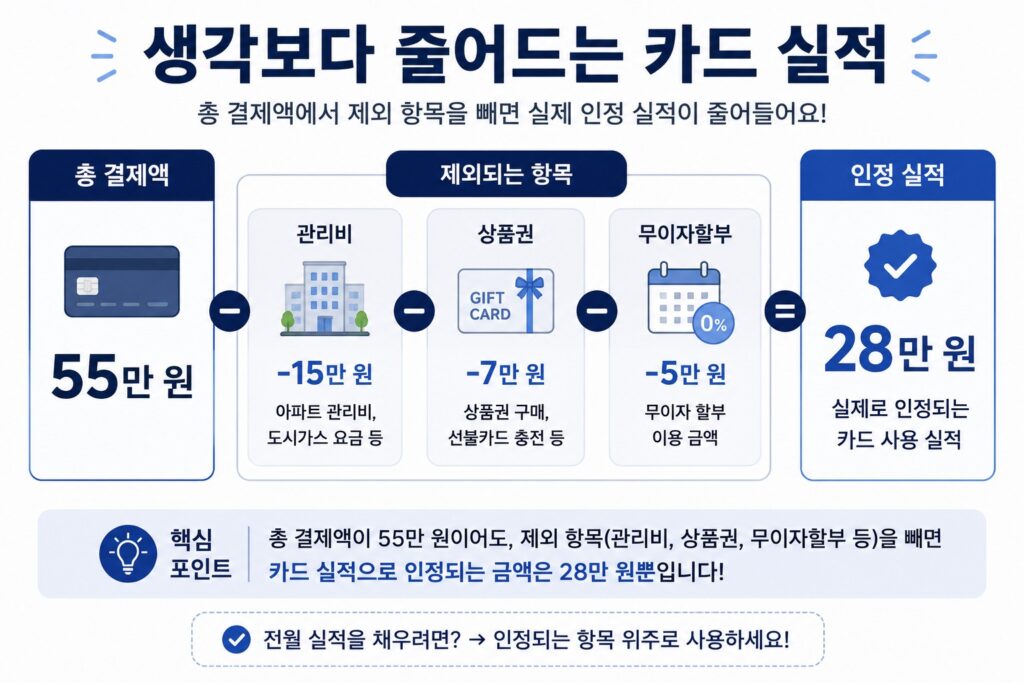 카드 캐시백 최대 받는 법, 전월실적부터 이벤트까지 놓치면 손해인 혜택 총정리 3 카드 결제액 55만 원 중 제외 항목을 빼고 전월실적 28만 원이 되는 계산