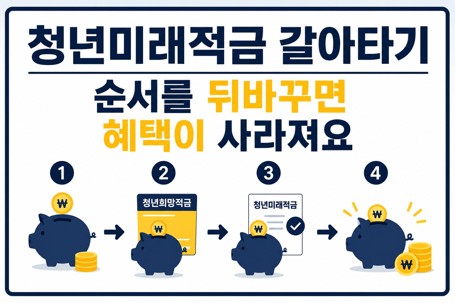 청년미래적금 갈아타기 순서 안내